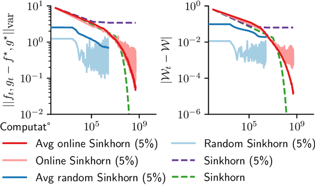 Figure 1 for Online Sinkhorn: optimal transportation distances from sample streams