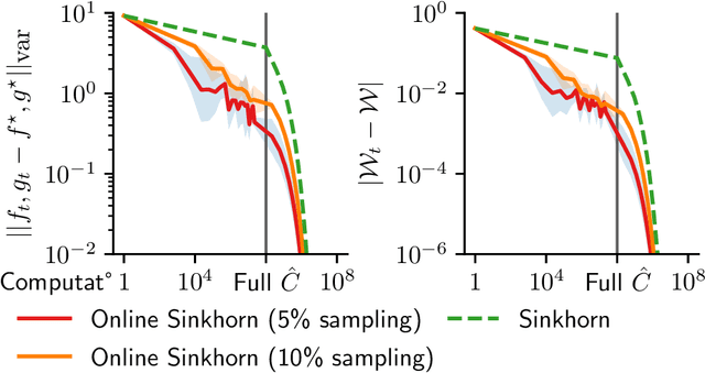 Figure 2 for Online Sinkhorn: optimal transportation distances from sample streams