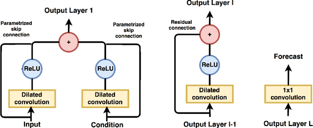 Figure 3 for Conditional Time Series Forecasting with Convolutional Neural Networks