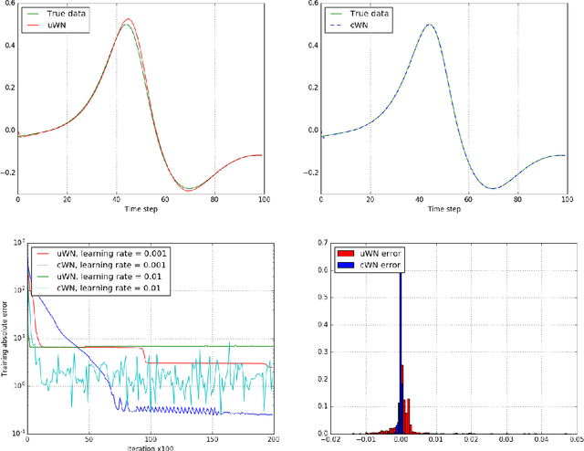 Figure 4 for Conditional Time Series Forecasting with Convolutional Neural Networks