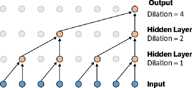 Figure 2 for Conditional Time Series Forecasting with Convolutional Neural Networks