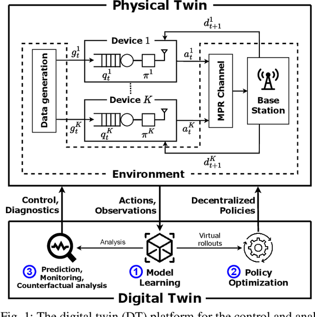 Figure 1 for Digital Twin-Based Multiple Access Optimization and Monitoring via Model-Driven Bayesian Learning