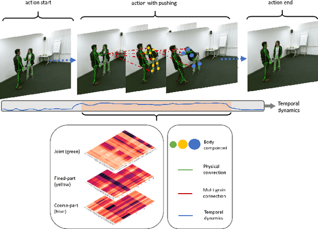 Figure 1 for SpatioTemporal Focus for Skeleton-based Action Recognition