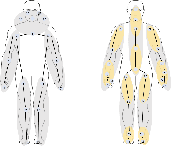 Figure 3 for SpatioTemporal Focus for Skeleton-based Action Recognition