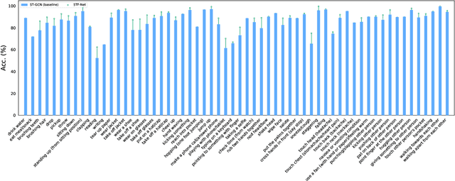 Figure 4 for SpatioTemporal Focus for Skeleton-based Action Recognition
