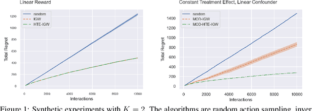 Figure 1 for Flexible and Efficient Contextual Bandits with Heterogeneous Treatment Effect Oracle