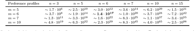 Figure 2 for Finding Preference Profiles of Condorcet Dimension $k$ via SAT