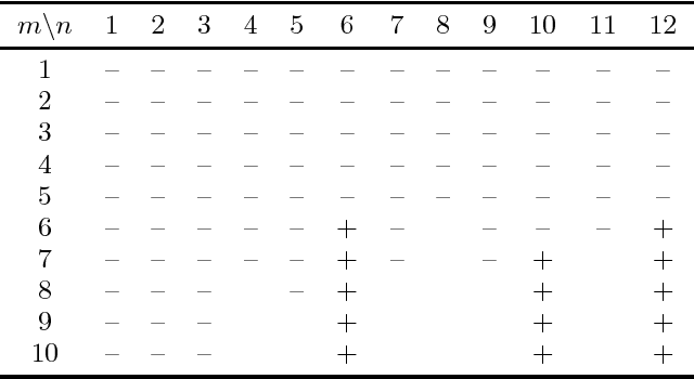 Figure 4 for Finding Preference Profiles of Condorcet Dimension $k$ via SAT