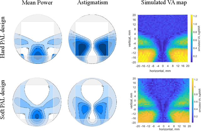 Figure 2 for Prediction of progressive lens performance from neural network simulations