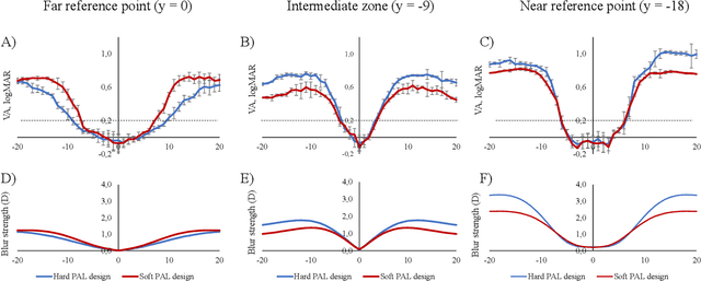 Figure 3 for Prediction of progressive lens performance from neural network simulations