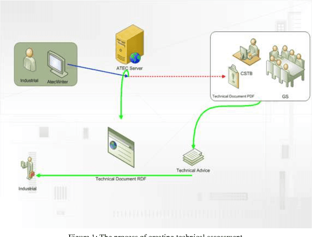 Figure 1 for An Ontology for Modelling and Supporting the Process of Authoring Technical Assessments