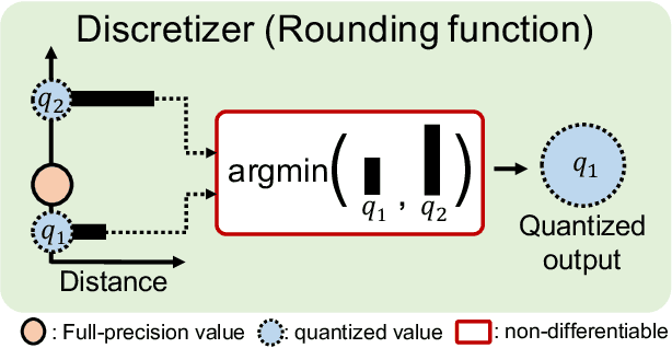 Figure 1 for Distance-aware Quantization