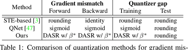 Figure 2 for Distance-aware Quantization