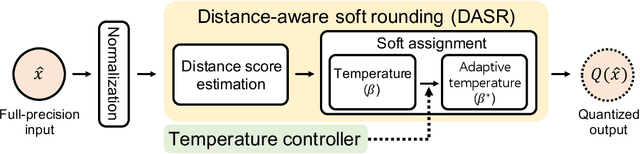 Figure 3 for Distance-aware Quantization