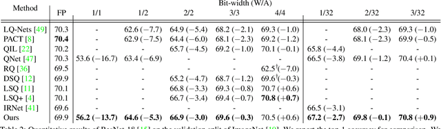 Figure 4 for Distance-aware Quantization