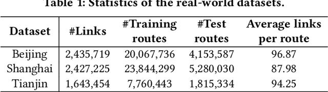 Figure 2 for DuETA: Traffic Congestion Propagation Pattern Modeling via Efficient Graph Learning for ETA Prediction at Baidu Maps