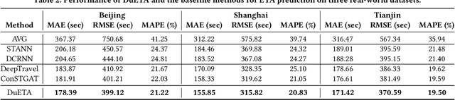 Figure 4 for DuETA: Traffic Congestion Propagation Pattern Modeling via Efficient Graph Learning for ETA Prediction at Baidu Maps
