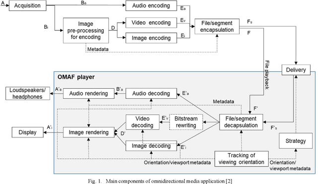 Figure 1 for Omnidirectional MediA Format (OMAF): Toolbox for Virtual Reality Services