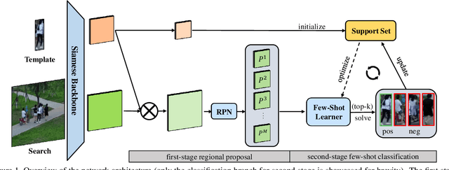 Figure 1 for Real-Time Visual Object Tracking via Few-Shot Learning