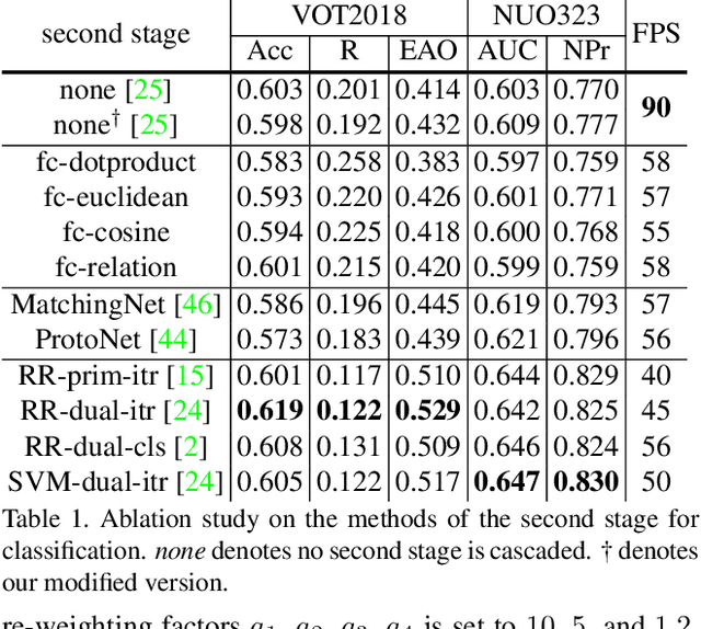 Figure 2 for Real-Time Visual Object Tracking via Few-Shot Learning