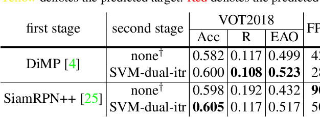 Figure 4 for Real-Time Visual Object Tracking via Few-Shot Learning