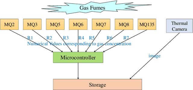 Figure 1 for Gas Detection and Identification Using Multimodal Artificial Intelligence Based Sensor Fusion