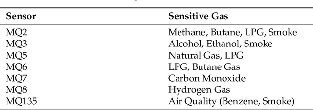 Figure 2 for Gas Detection and Identification Using Multimodal Artificial Intelligence Based Sensor Fusion