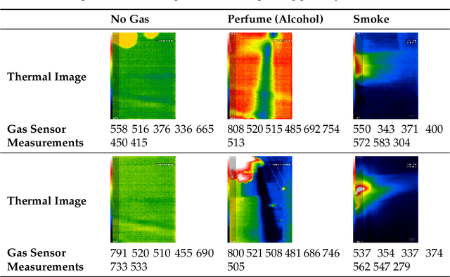 Figure 4 for Gas Detection and Identification Using Multimodal Artificial Intelligence Based Sensor Fusion