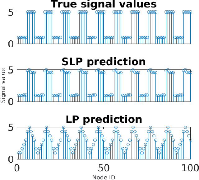Figure 3 for Semi-Supervised Learning via Sparse Label Propagation