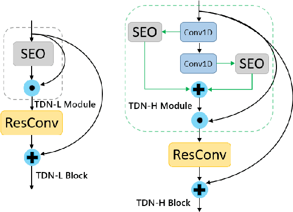 Figure 1 for FDN: Finite Difference Network with Hierachical Convolutional Features for Text-independent Speaker verification