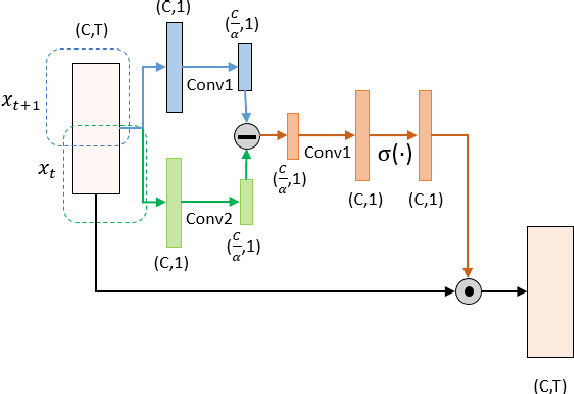 Figure 3 for FDN: Finite Difference Network with Hierachical Convolutional Features for Text-independent Speaker verification