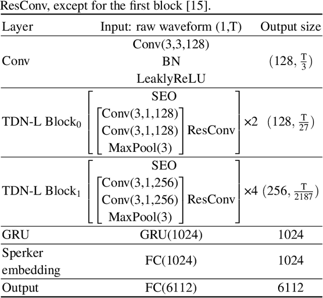 Figure 2 for FDN: Finite Difference Network with Hierachical Convolutional Features for Text-independent Speaker verification