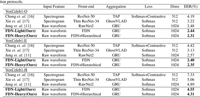 Figure 4 for FDN: Finite Difference Network with Hierachical Convolutional Features for Text-independent Speaker verification