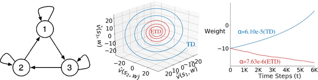 Figure 1 for Should All Temporal Difference Learning Use Emphasis?