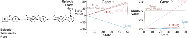 Figure 2 for Should All Temporal Difference Learning Use Emphasis?