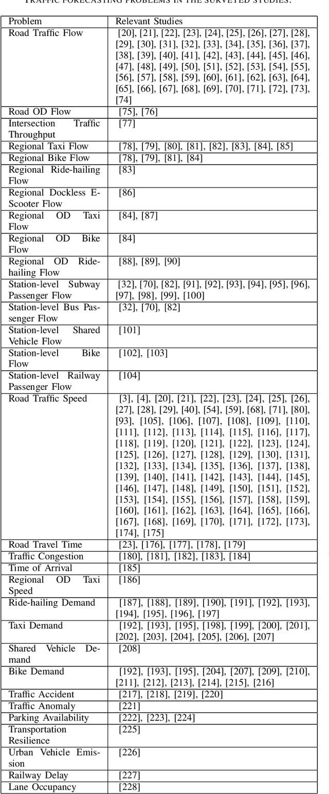 Figure 2 for Graph Neural Network for Traffic Forecasting: A Survey