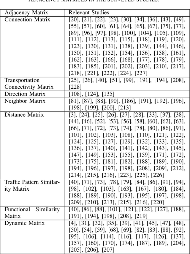 Figure 4 for Graph Neural Network for Traffic Forecasting: A Survey