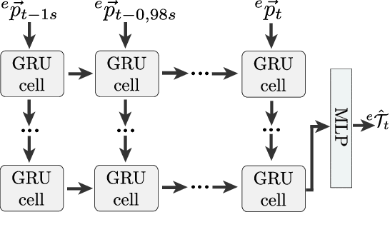 Figure 3 for Cyclist Trajectory Forecasts by Incorporation of Multi-View Video Information