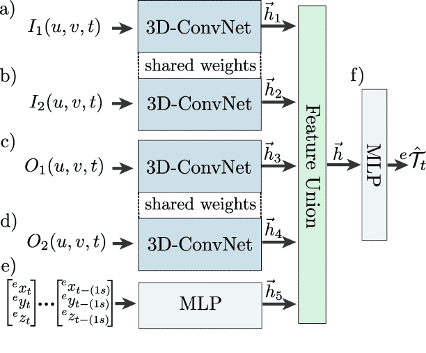 Figure 4 for Cyclist Trajectory Forecasts by Incorporation of Multi-View Video Information