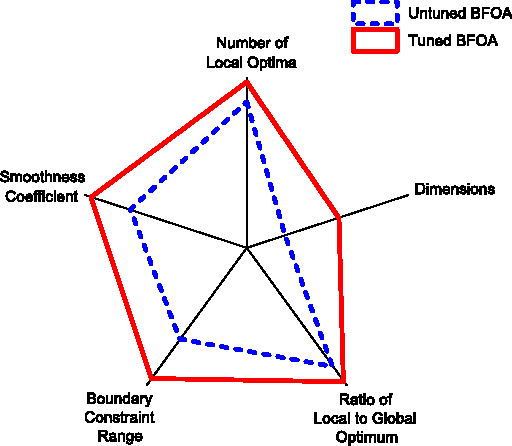 Figure 2 for Quantifying the Impact of Parameter Tuning on Nature-Inspired Algorithms