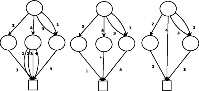 Figure 4 for A Generic Global Constraint based on MDDs
