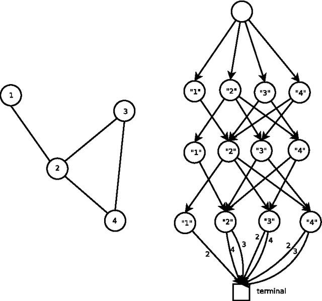 Figure 2 for A Generic Global Constraint based on MDDs