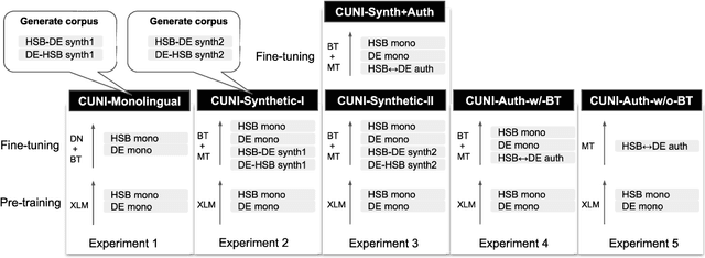 Figure 1 for CUNI Systems for the Unsupervised and Very Low Resource Translation Task in WMT20