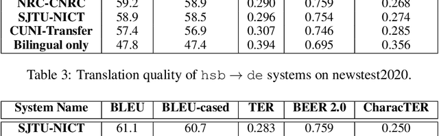 Figure 4 for CUNI Systems for the Unsupervised and Very Low Resource Translation Task in WMT20