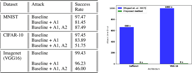 Figure 3 for A Method for Computing Class-wise Universal Adversarial Perturbations