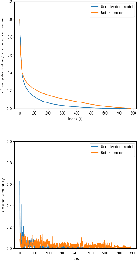 Figure 4 for A Method for Computing Class-wise Universal Adversarial Perturbations