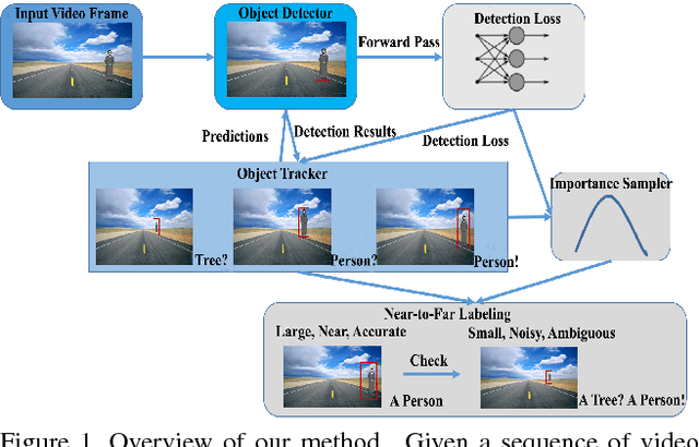 Figure 1 for Label and Sample: Efficient Training of Vehicle Object Detector from Sparsely Labeled Data