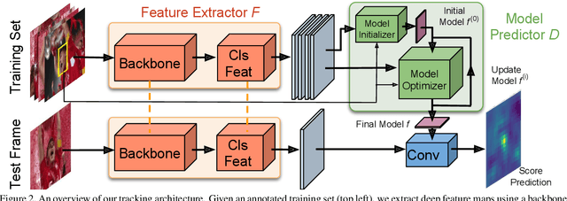 Figure 3 for Learning Discriminative Model Prediction for Tracking