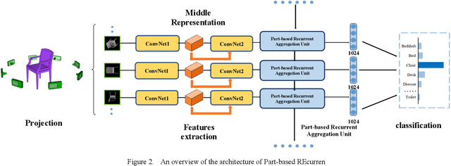Figure 2 for PREMA: Part-based REcurrent Multi-view Aggregation Network for 3D Shape Retrieval