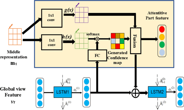 Figure 3 for PREMA: Part-based REcurrent Multi-view Aggregation Network for 3D Shape Retrieval